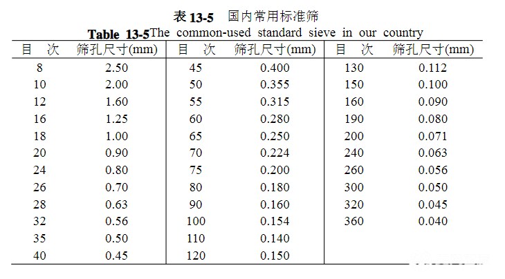 篩網(wǎng)規(guī)格你選對了嗎？